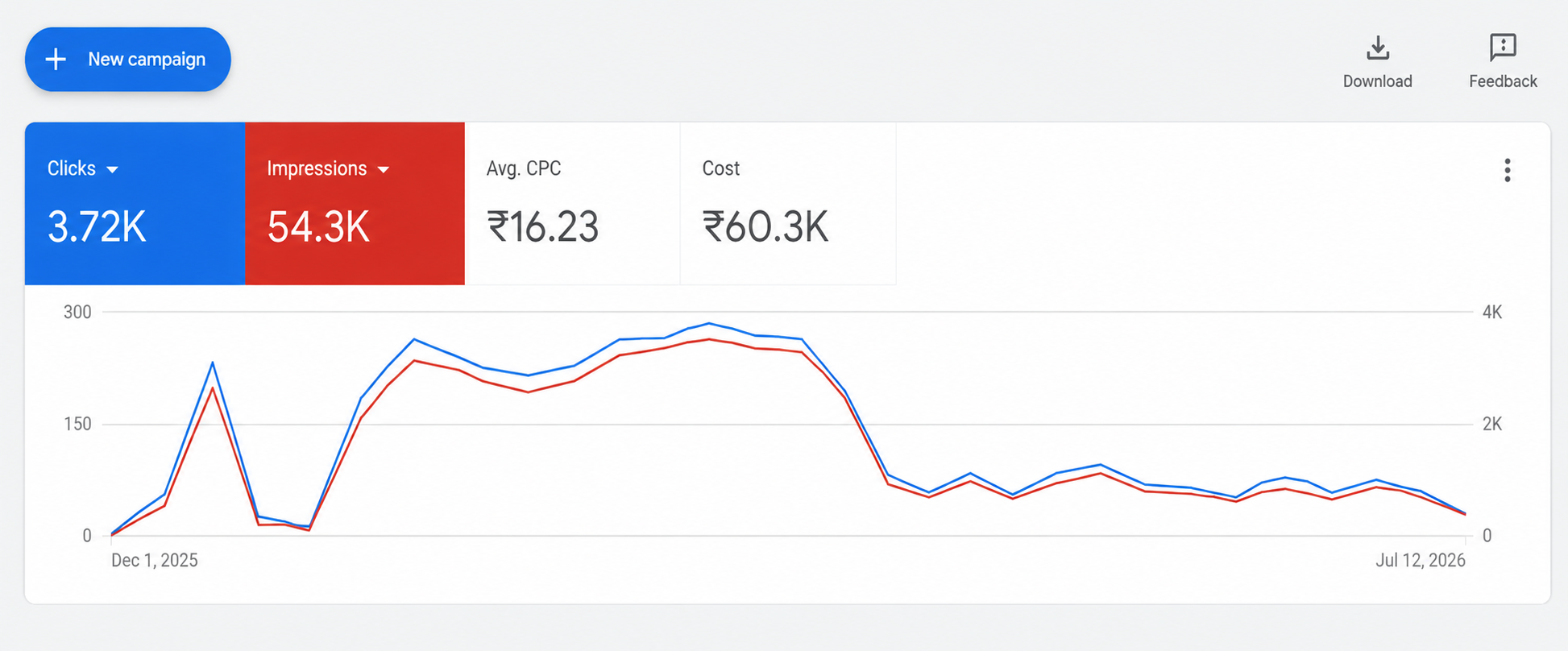 Industrial Manufacturing B2B Campaign - Google Ads performance dashboard screenshot