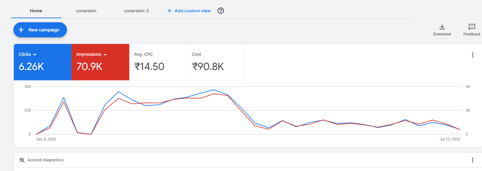 Real Estate & Property Lead Generation - Google Ads performance dashboard screenshot